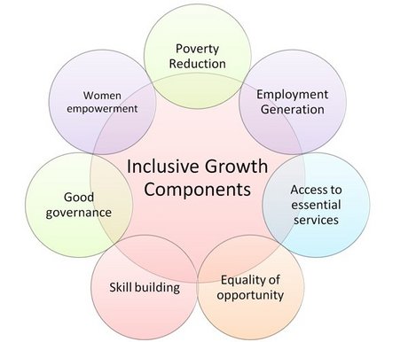 Components of Inclusive growth